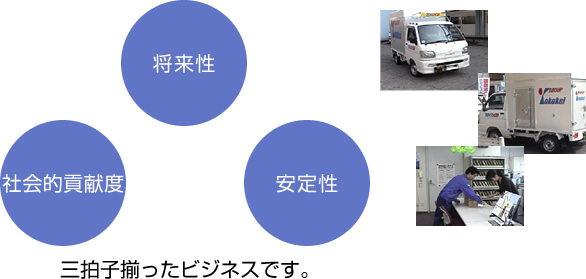 １.将来性２.社会的貢献度３.安定性、三拍子揃ったビジネスです。 